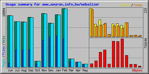 Usage summary for www.neuron.info.hu/webalizer