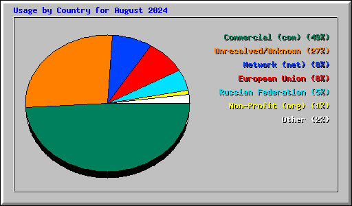 Usage by Country for August 2024