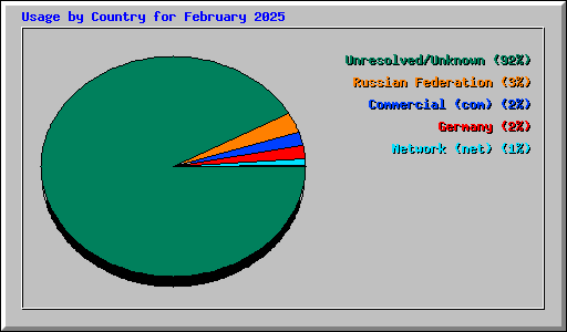 Usage by Country for February 2025