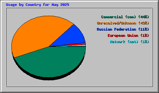 Usage by Country for May 2025