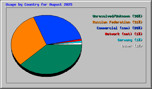 Usage by Country for August 2025