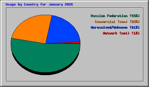 Usage by Country for January 2026