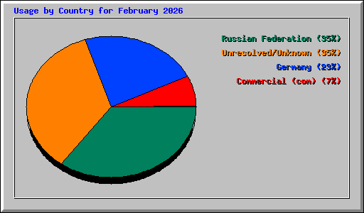 Usage by Country for February 2026
