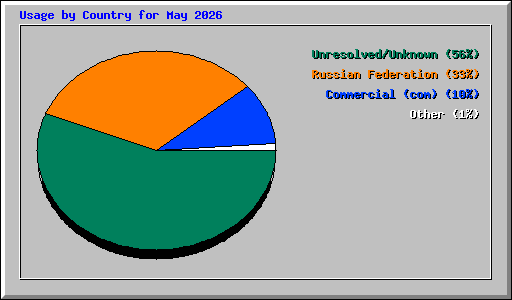 Usage by Country for May 2026