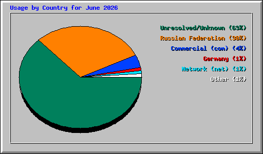 Usage by Country for June 2026