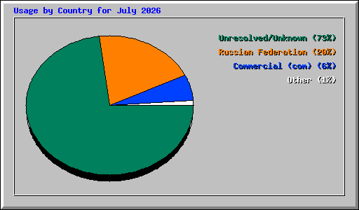 Usage by Country for July 2026