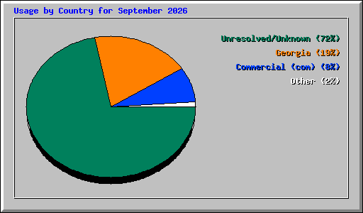 Usage by Country for September 2026