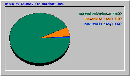 Usage by Country for October 2026