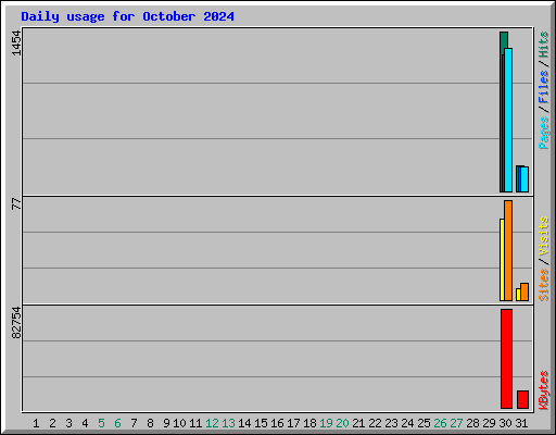 Daily usage for October 2024