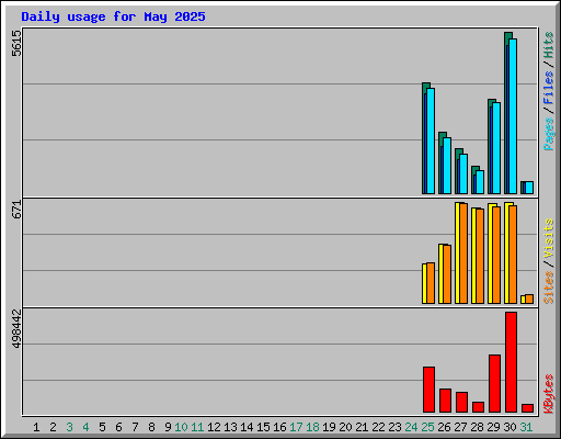 Daily usage for May 2025