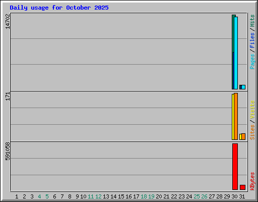 Daily usage for October 2025