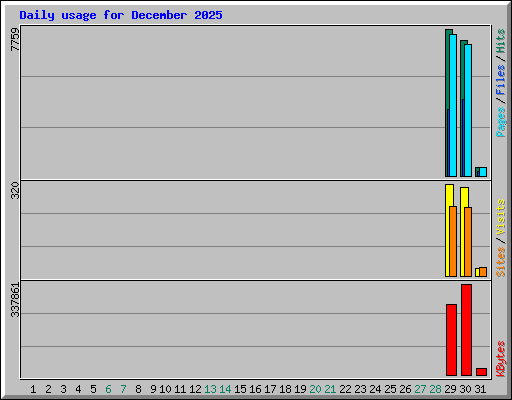 Daily usage for December 2025