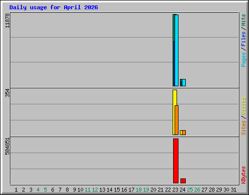Daily usage for April 2026