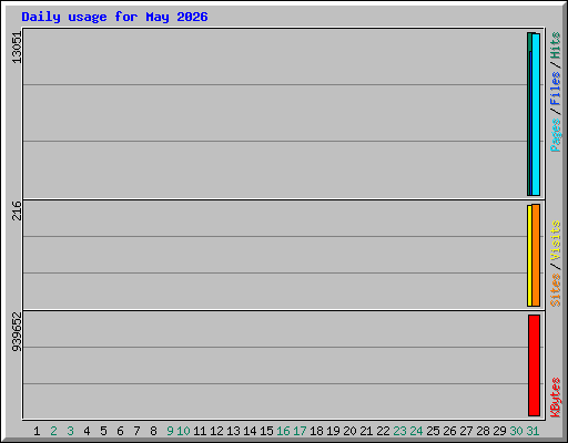 Daily usage for May 2026