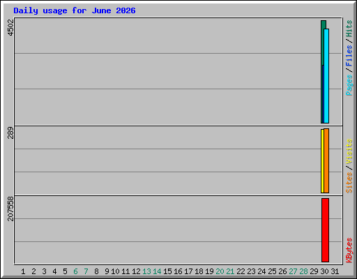 Daily usage for June 2026