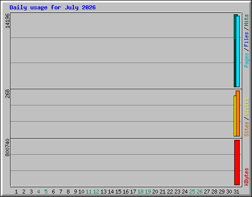 Daily usage for July 2026