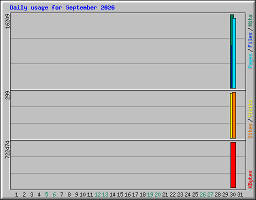 Daily usage for September 2026