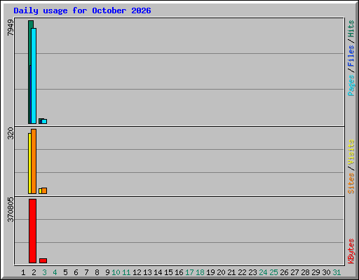Daily usage for October 2026