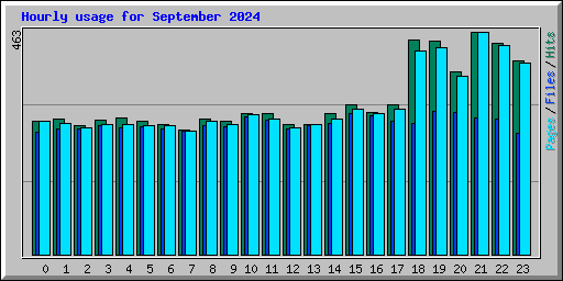 Hourly usage for September 2024