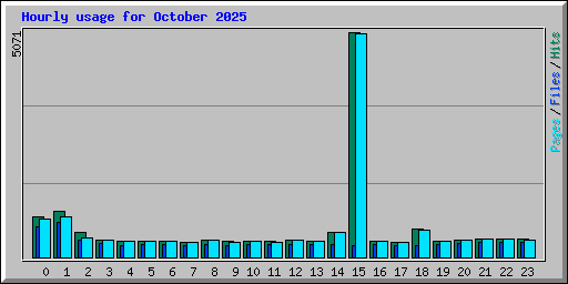 Hourly usage for October 2025
