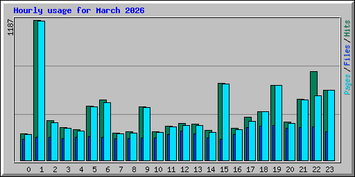 Hourly usage for March 2026
