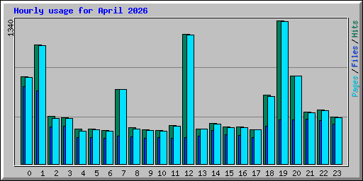 Hourly usage for April 2026