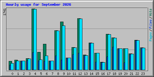 Hourly usage for September 2026