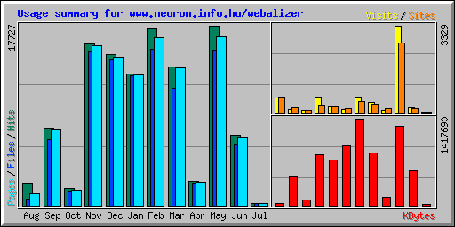 Usage summary for www.neuron.info.hu/webalizer